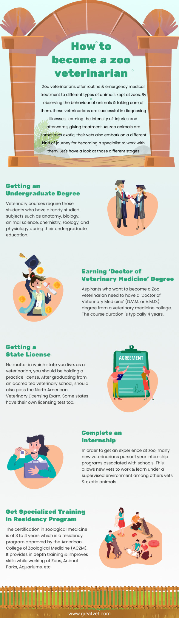 How-to-Become-a-Zoo-Veterinarian - Infographic - GreatVet